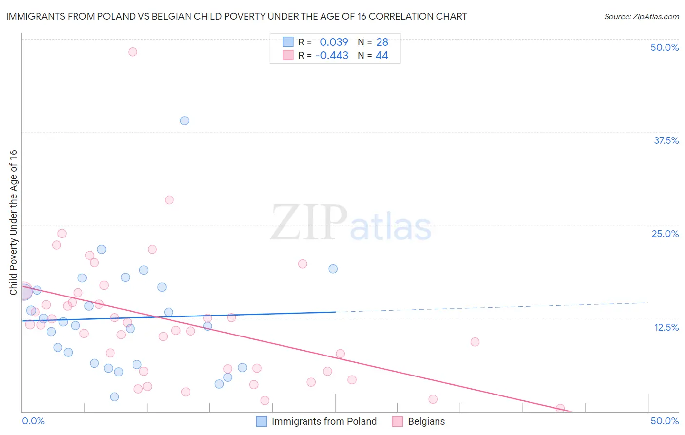 Immigrants from Poland vs Belgian Child Poverty Under the Age of 16