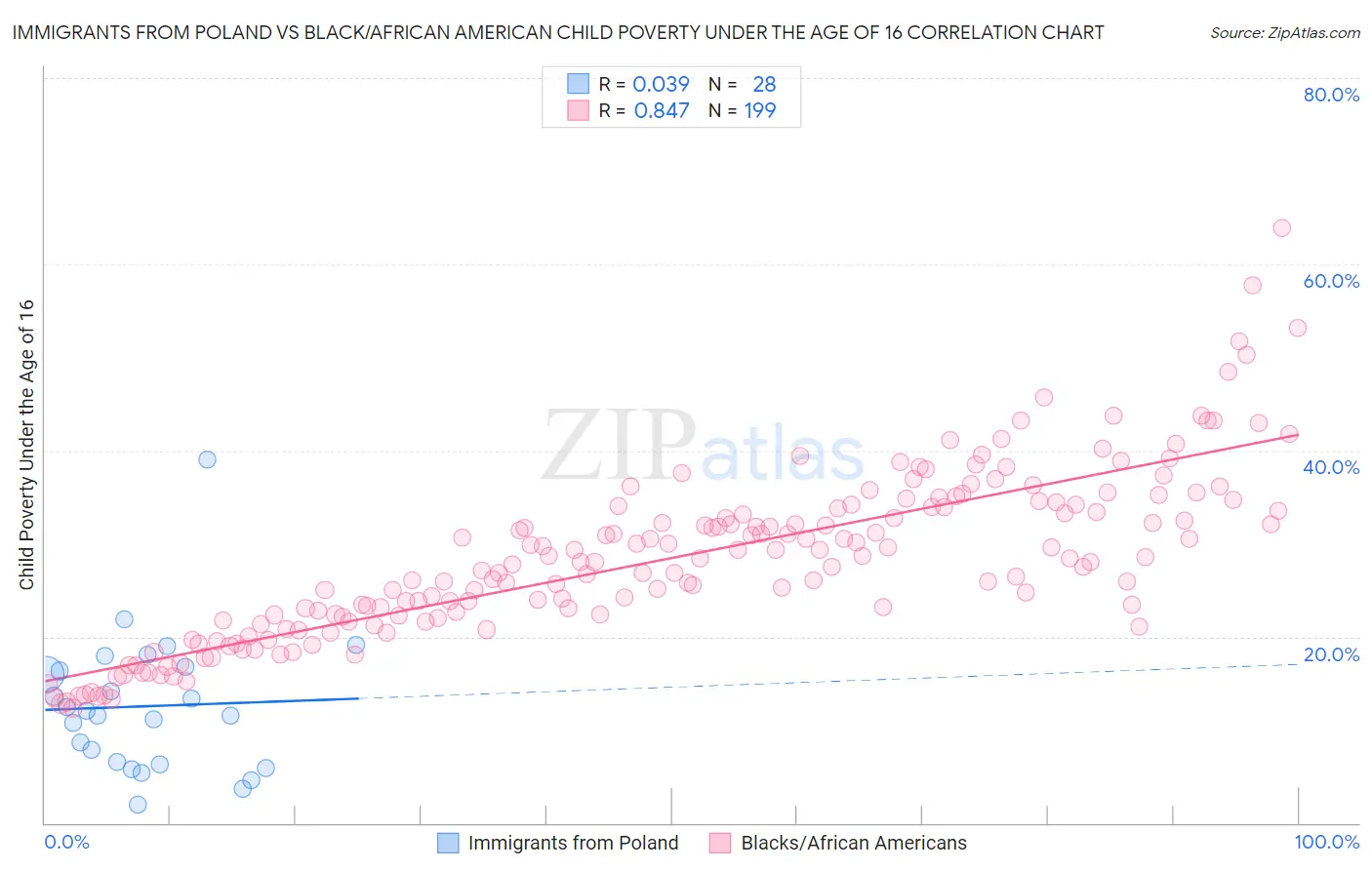 Immigrants from Poland vs Black/African American Child Poverty Under the Age of 16