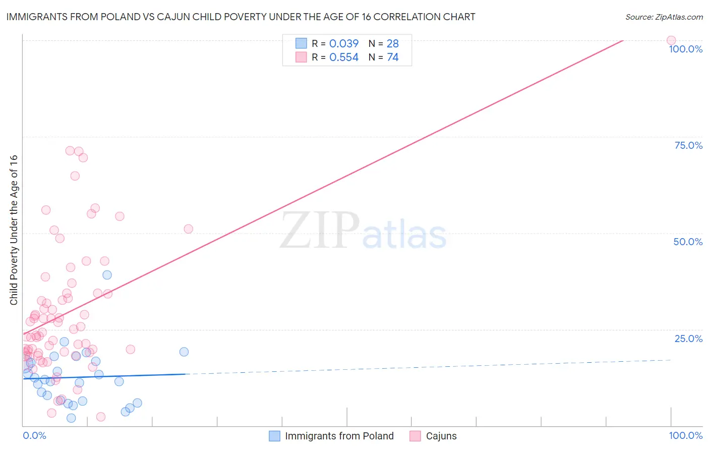 Immigrants from Poland vs Cajun Child Poverty Under the Age of 16