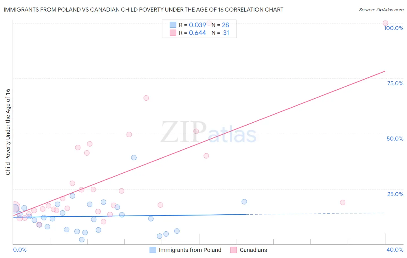 Immigrants from Poland vs Canadian Child Poverty Under the Age of 16