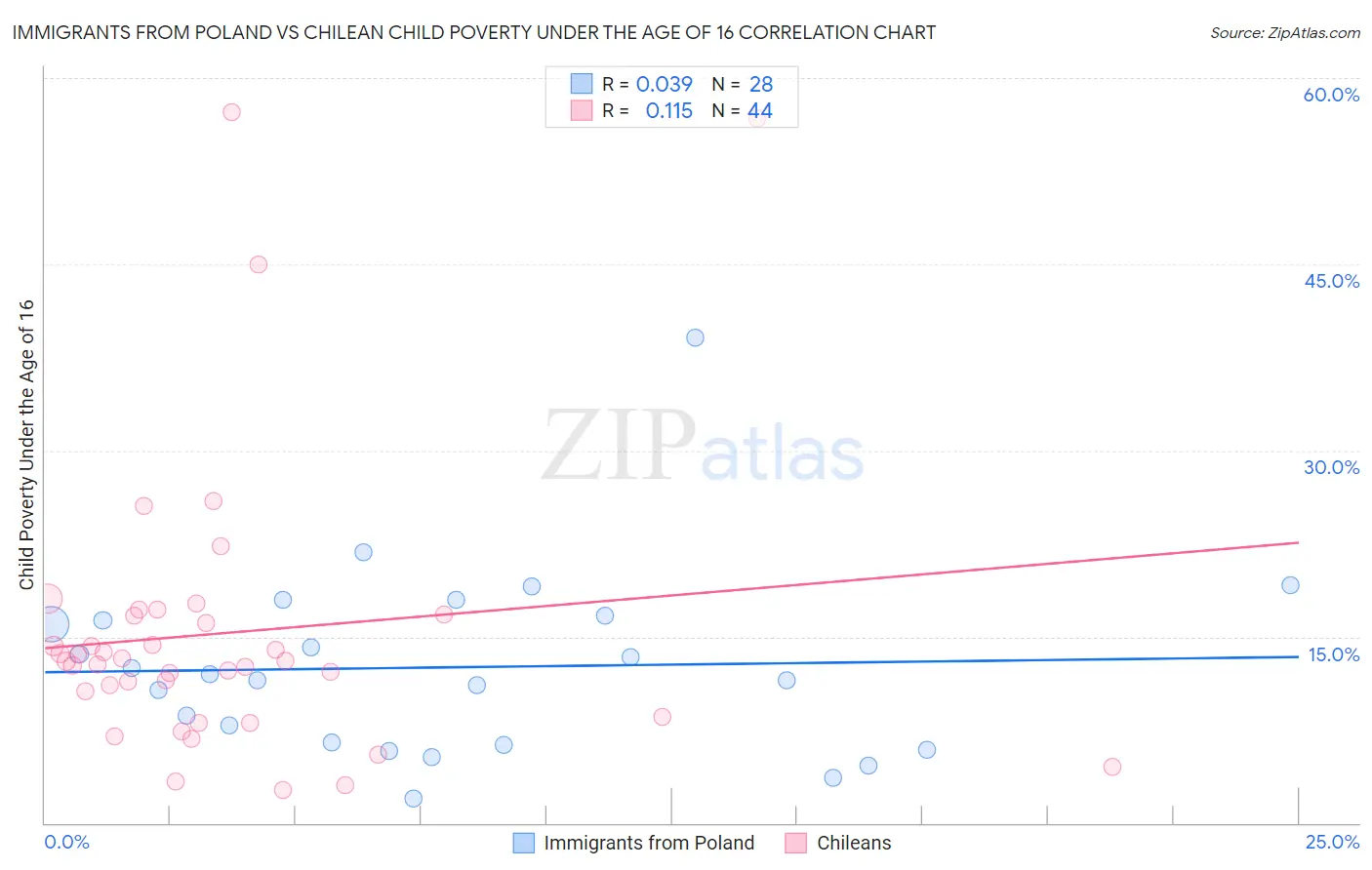 Immigrants from Poland vs Chilean Child Poverty Under the Age of 16