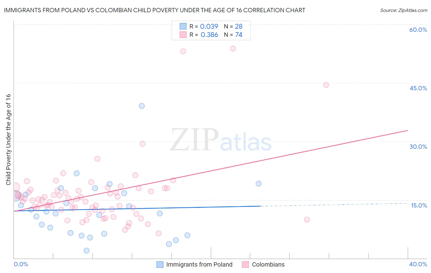 Immigrants from Poland vs Colombian Child Poverty Under the Age of 16