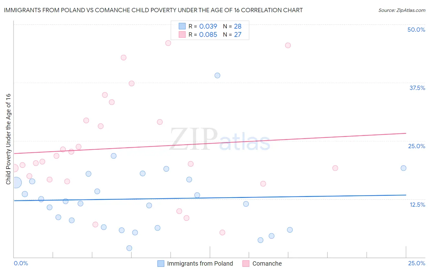 Immigrants from Poland vs Comanche Child Poverty Under the Age of 16