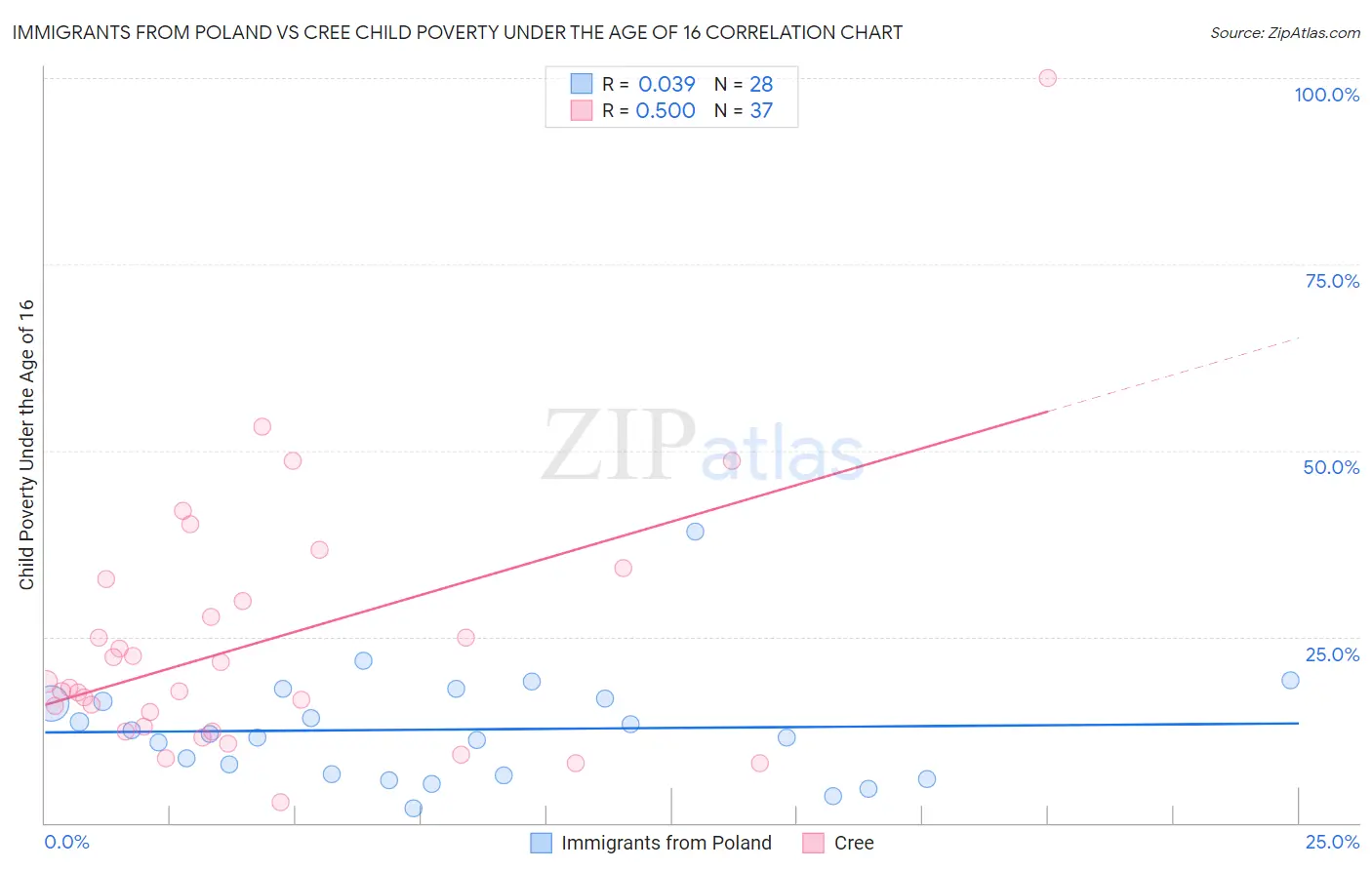 Immigrants from Poland vs Cree Child Poverty Under the Age of 16