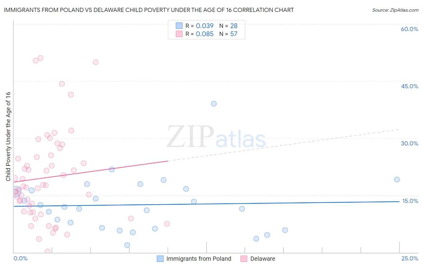 Immigrants from Poland vs Delaware Child Poverty Under the Age of 16