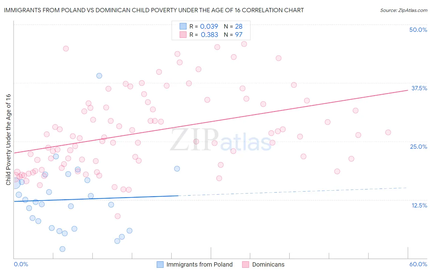 Immigrants from Poland vs Dominican Child Poverty Under the Age of 16