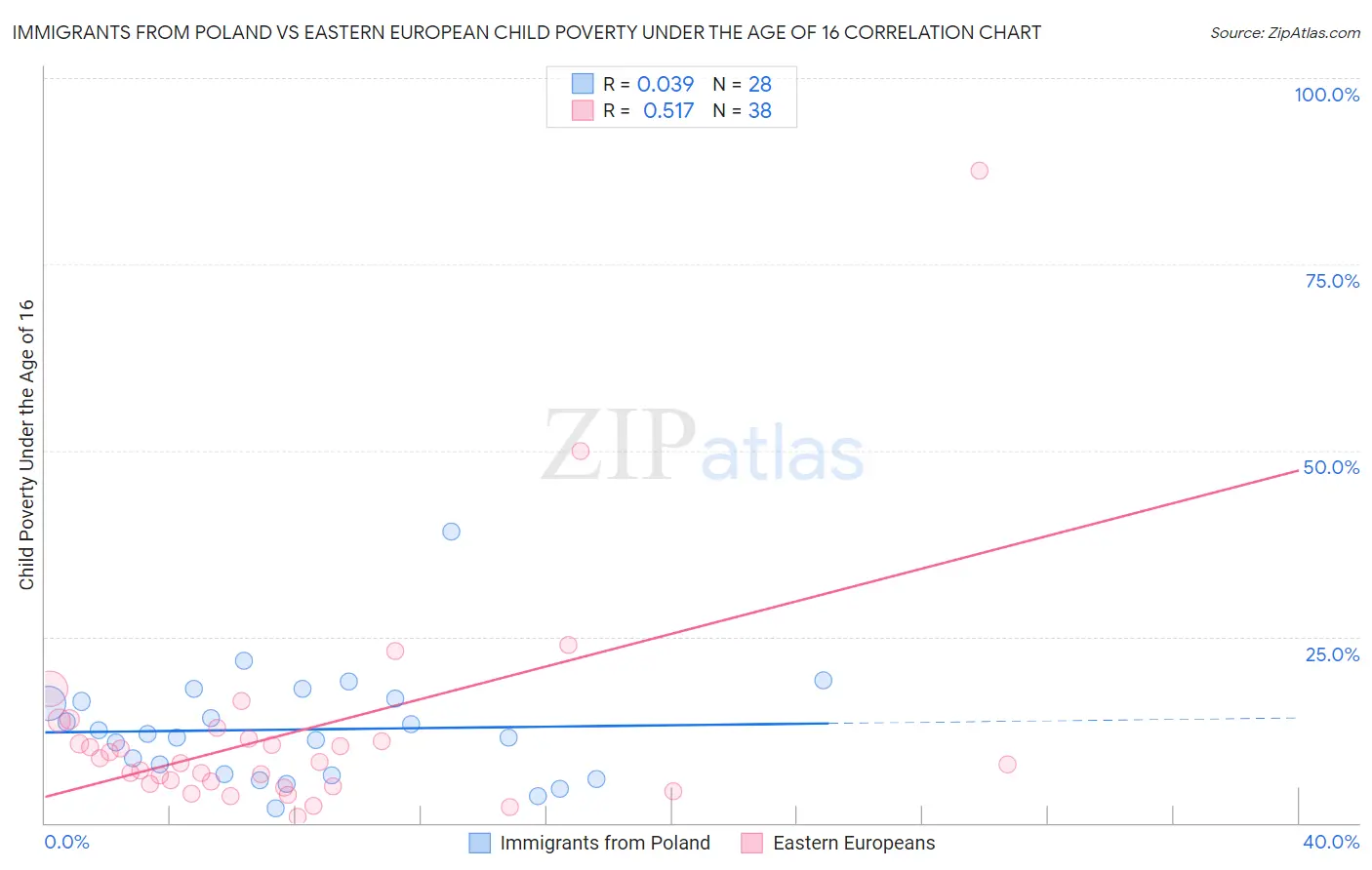 Immigrants from Poland vs Eastern European Child Poverty Under the Age of 16