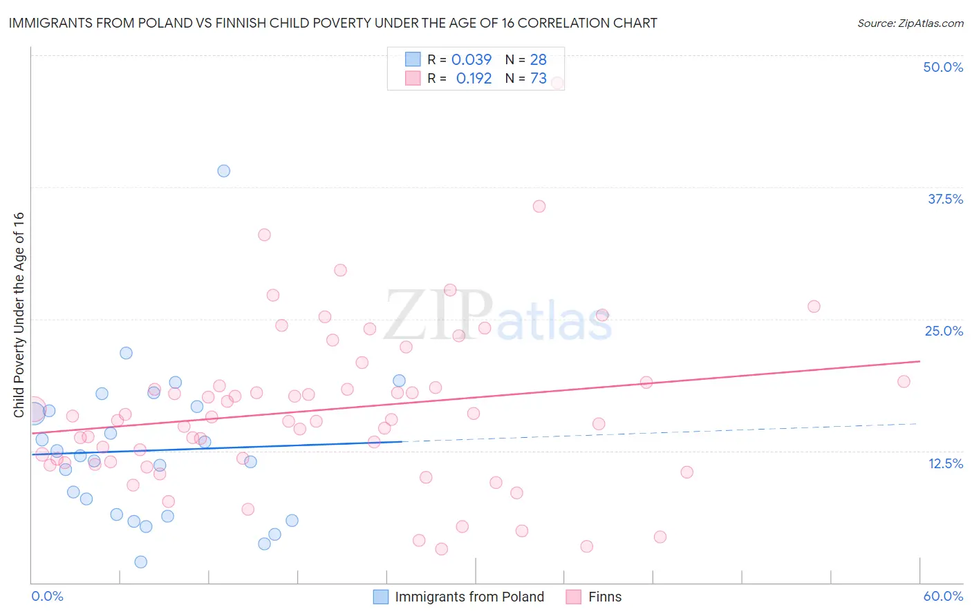 Immigrants from Poland vs Finnish Child Poverty Under the Age of 16