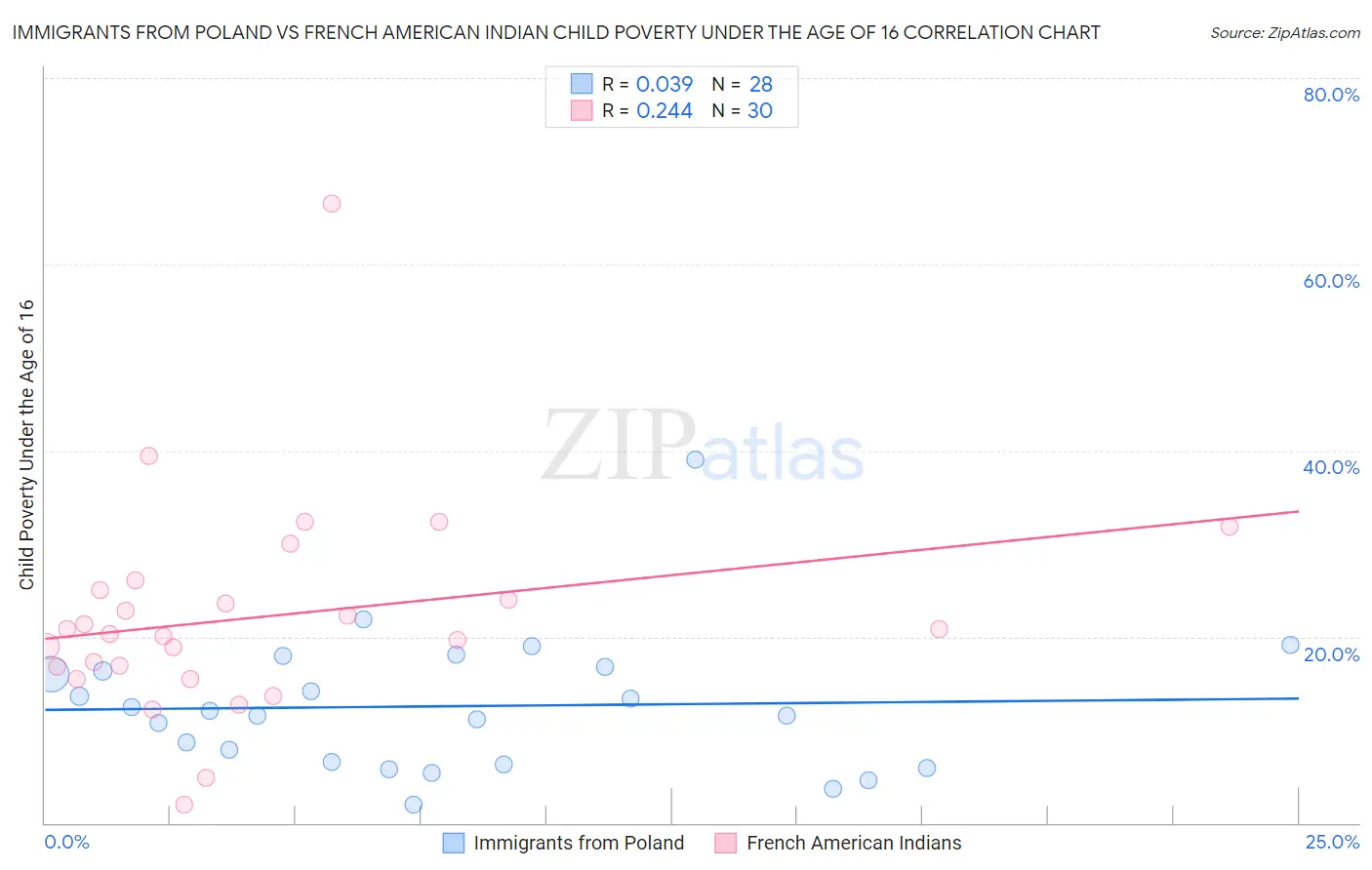 Immigrants from Poland vs French American Indian Child Poverty Under the Age of 16