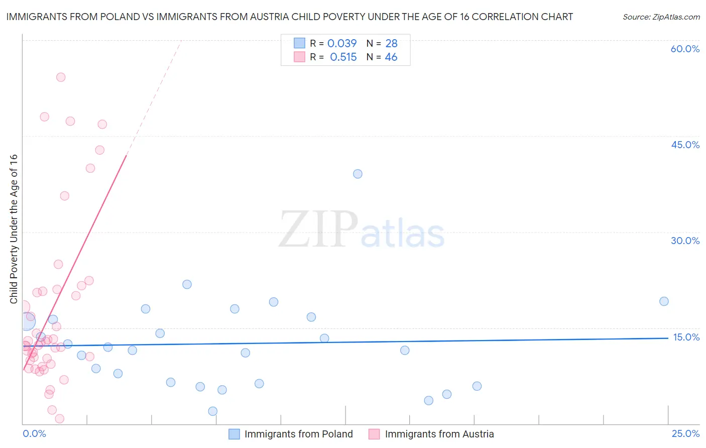 Immigrants from Poland vs Immigrants from Austria Child Poverty Under the Age of 16