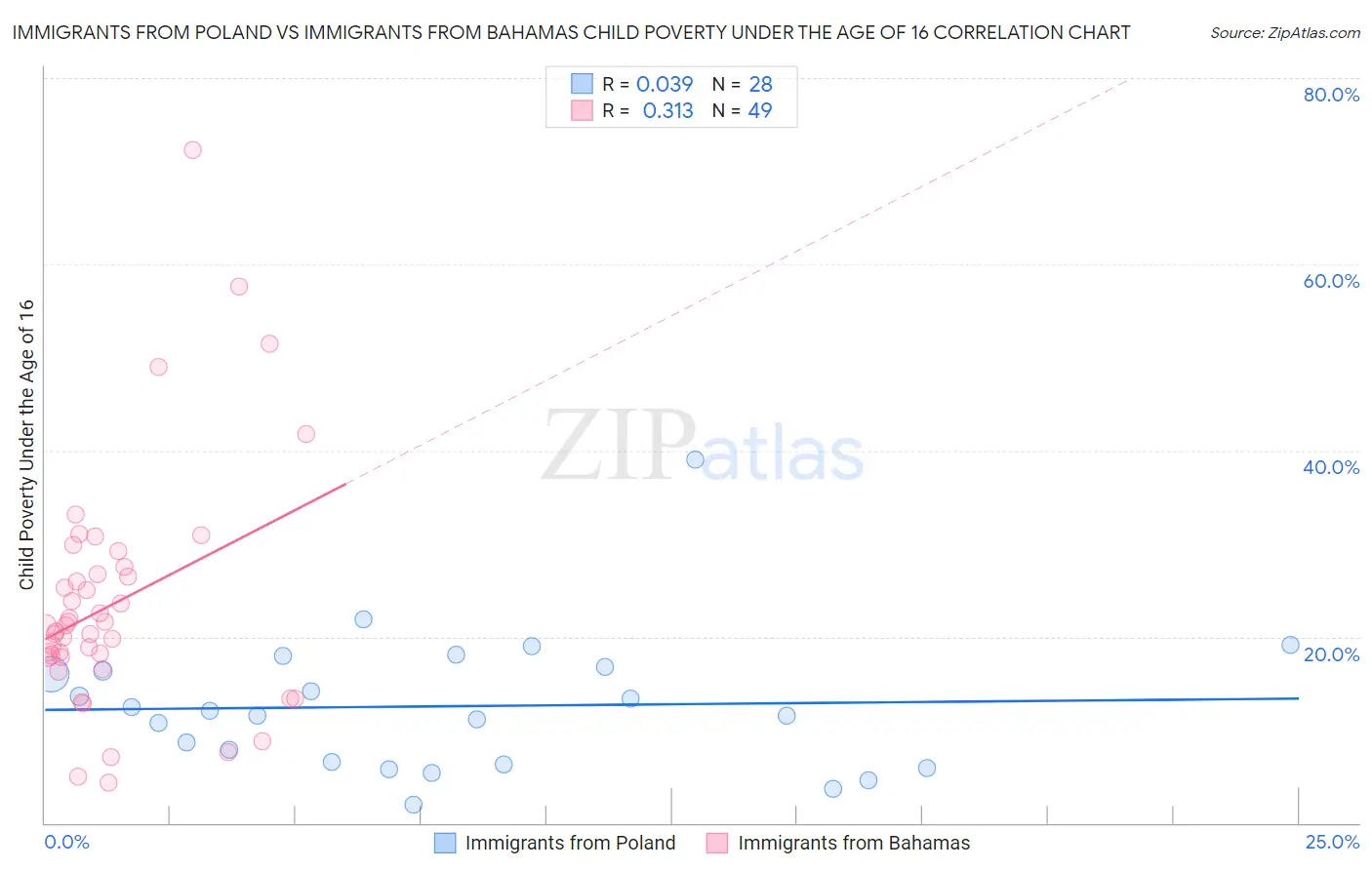 Immigrants from Poland vs Immigrants from Bahamas Child Poverty Under the Age of 16
