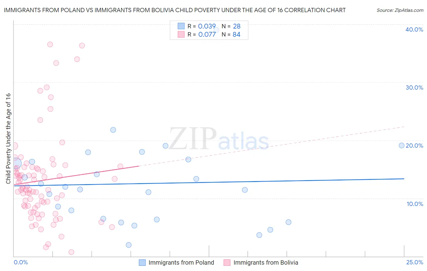 Immigrants from Poland vs Immigrants from Bolivia Child Poverty Under the Age of 16