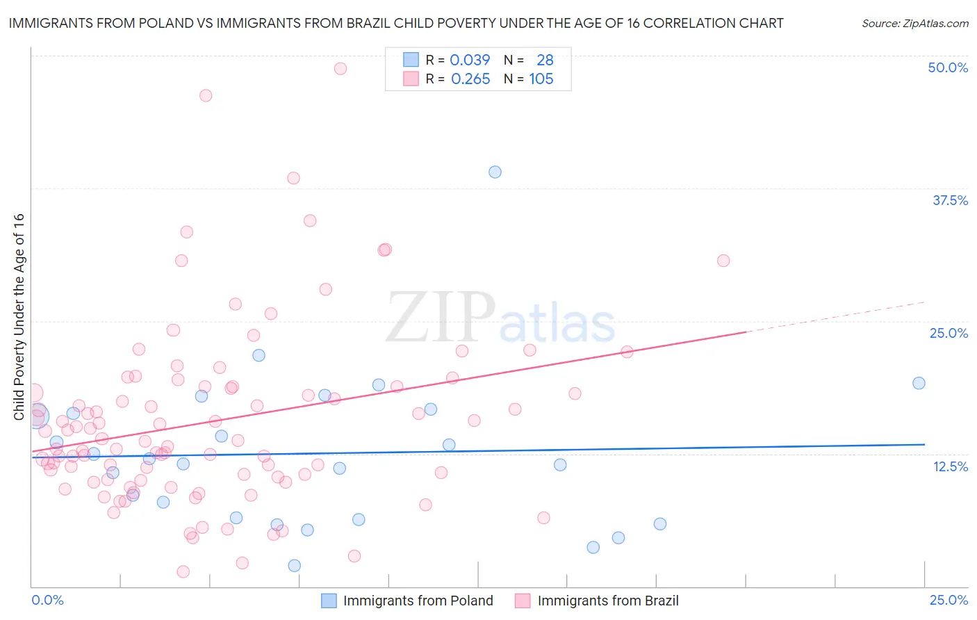 Immigrants from Poland vs Immigrants from Brazil Child Poverty Under the Age of 16