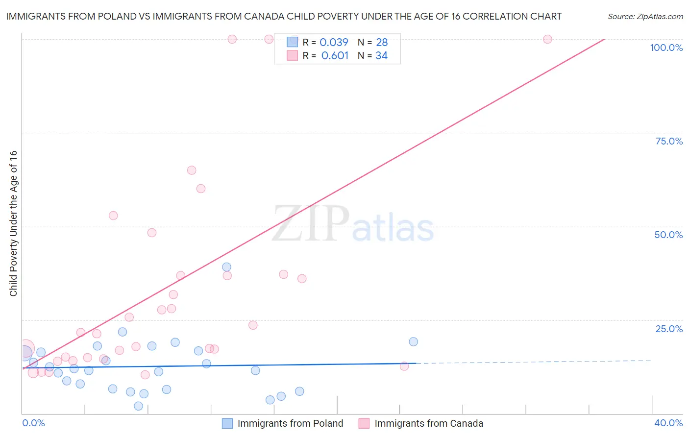 Immigrants from Poland vs Immigrants from Canada Child Poverty Under the Age of 16