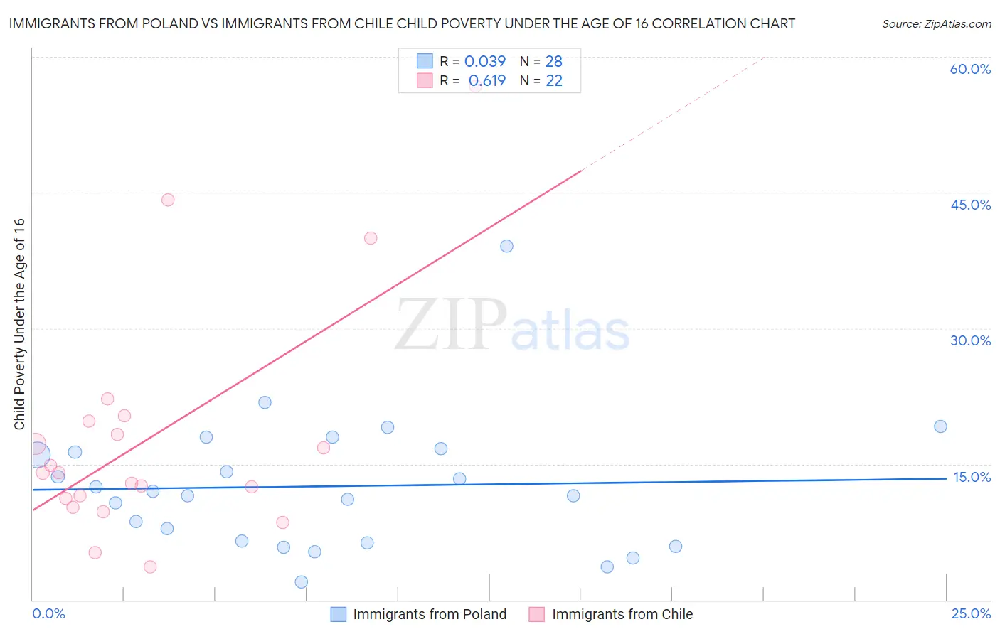 Immigrants from Poland vs Immigrants from Chile Child Poverty Under the Age of 16