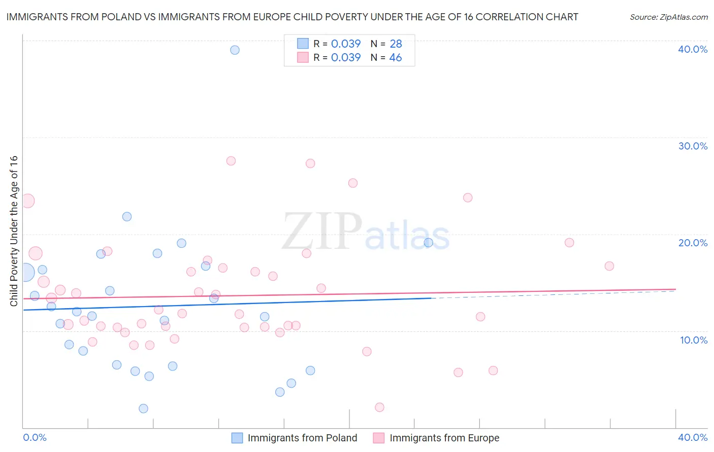 Immigrants from Poland vs Immigrants from Europe Child Poverty Under the Age of 16