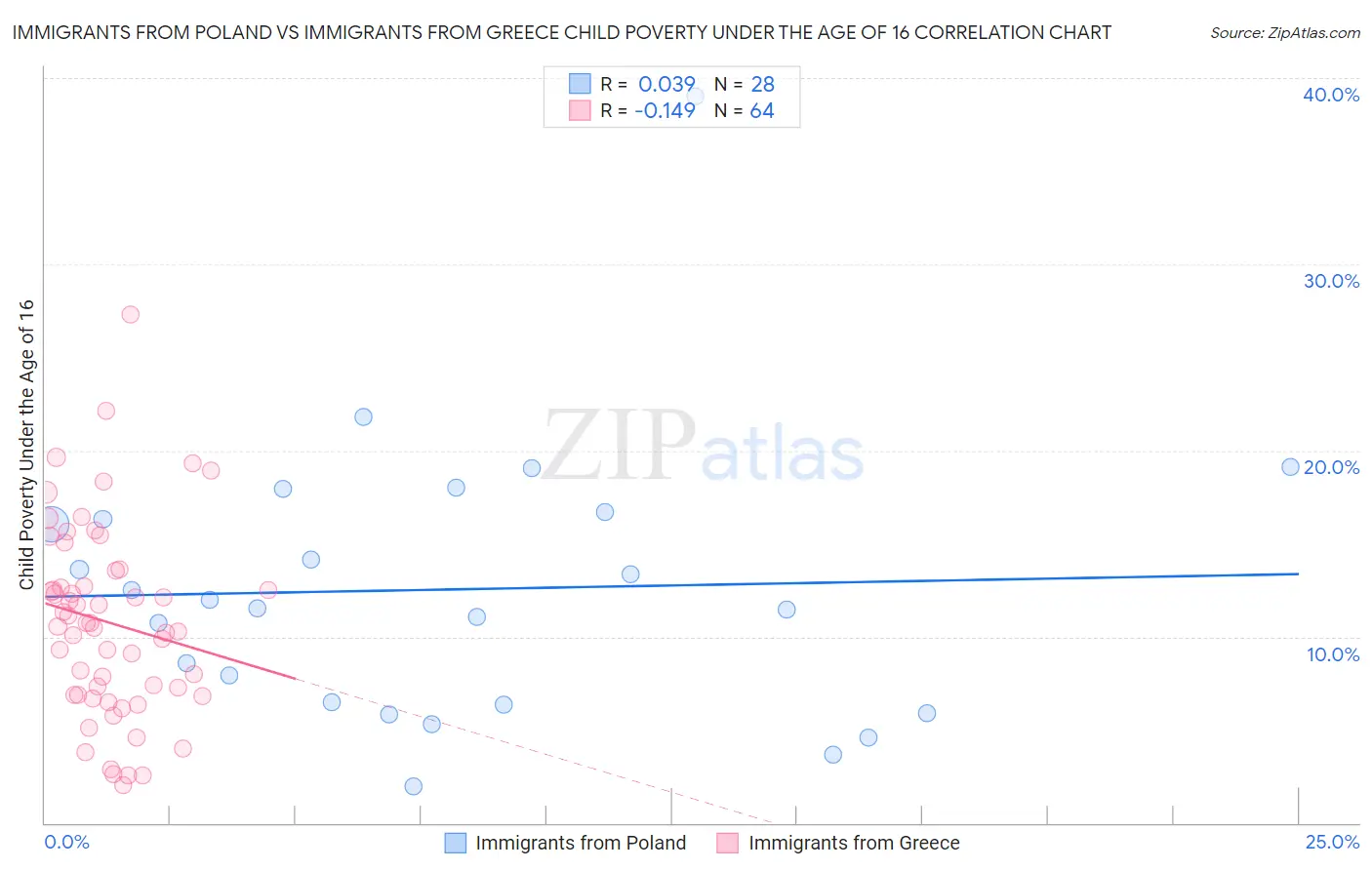 Immigrants from Poland vs Immigrants from Greece Child Poverty Under the Age of 16