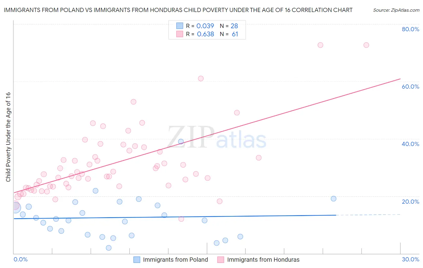 Immigrants from Poland vs Immigrants from Honduras Child Poverty Under the Age of 16