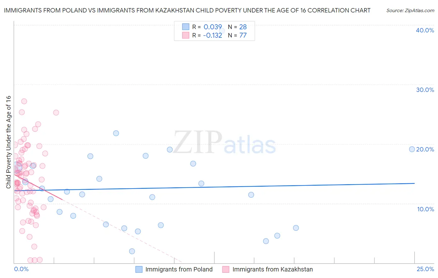 Immigrants from Poland vs Immigrants from Kazakhstan Child Poverty Under the Age of 16