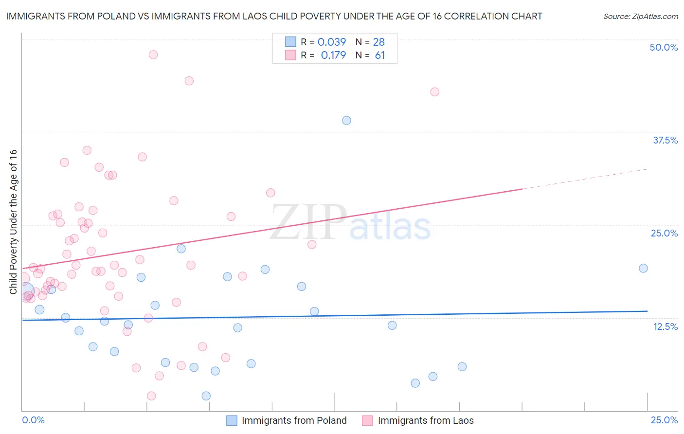 Immigrants from Poland vs Immigrants from Laos Child Poverty Under the Age of 16