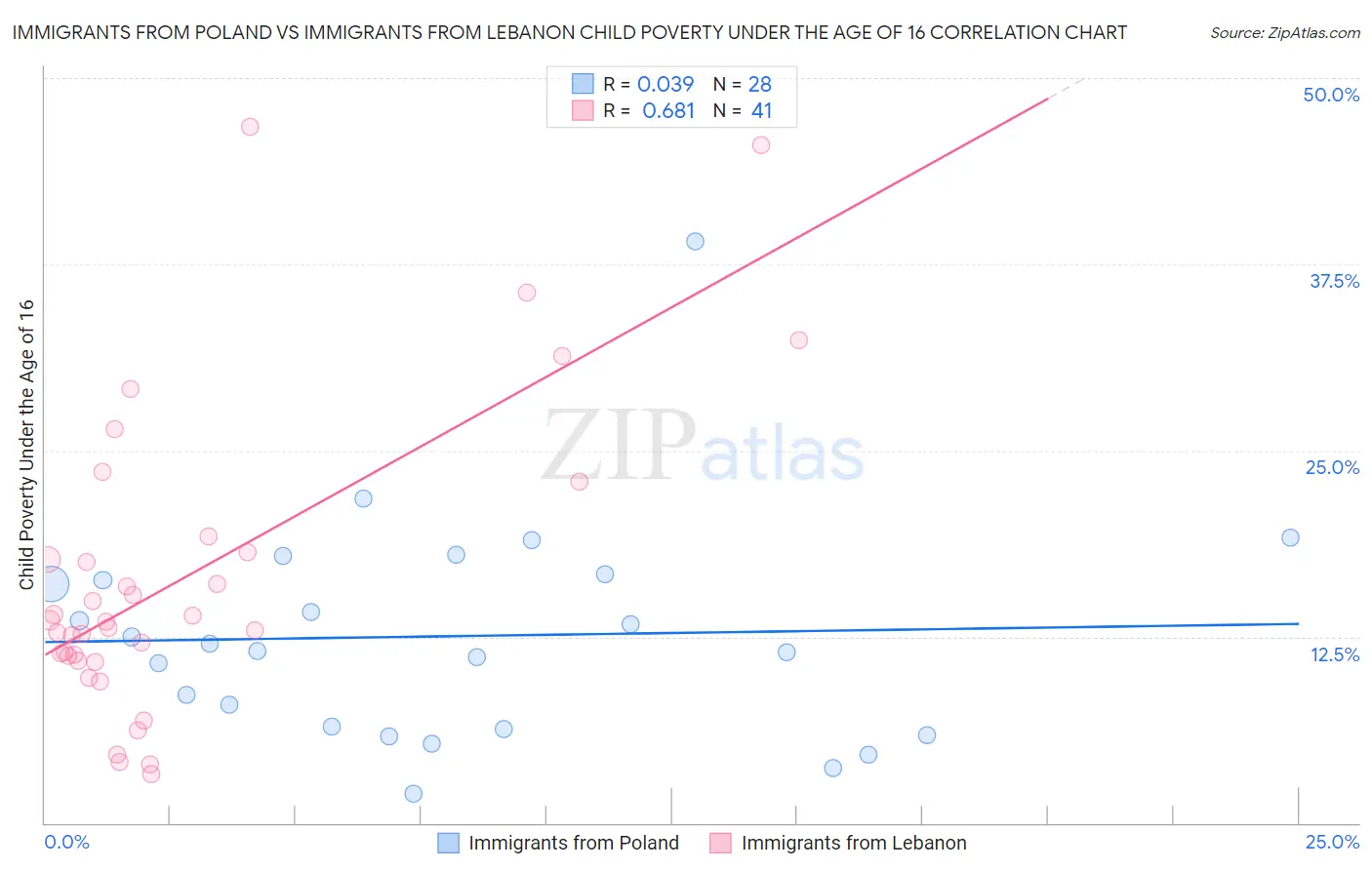 Immigrants from Poland vs Immigrants from Lebanon Child Poverty Under the Age of 16