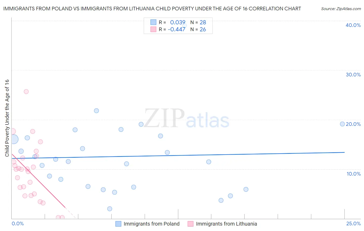 Immigrants from Poland vs Immigrants from Lithuania Child Poverty Under the Age of 16