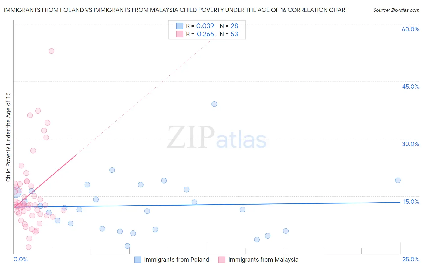 Immigrants from Poland vs Immigrants from Malaysia Child Poverty Under the Age of 16