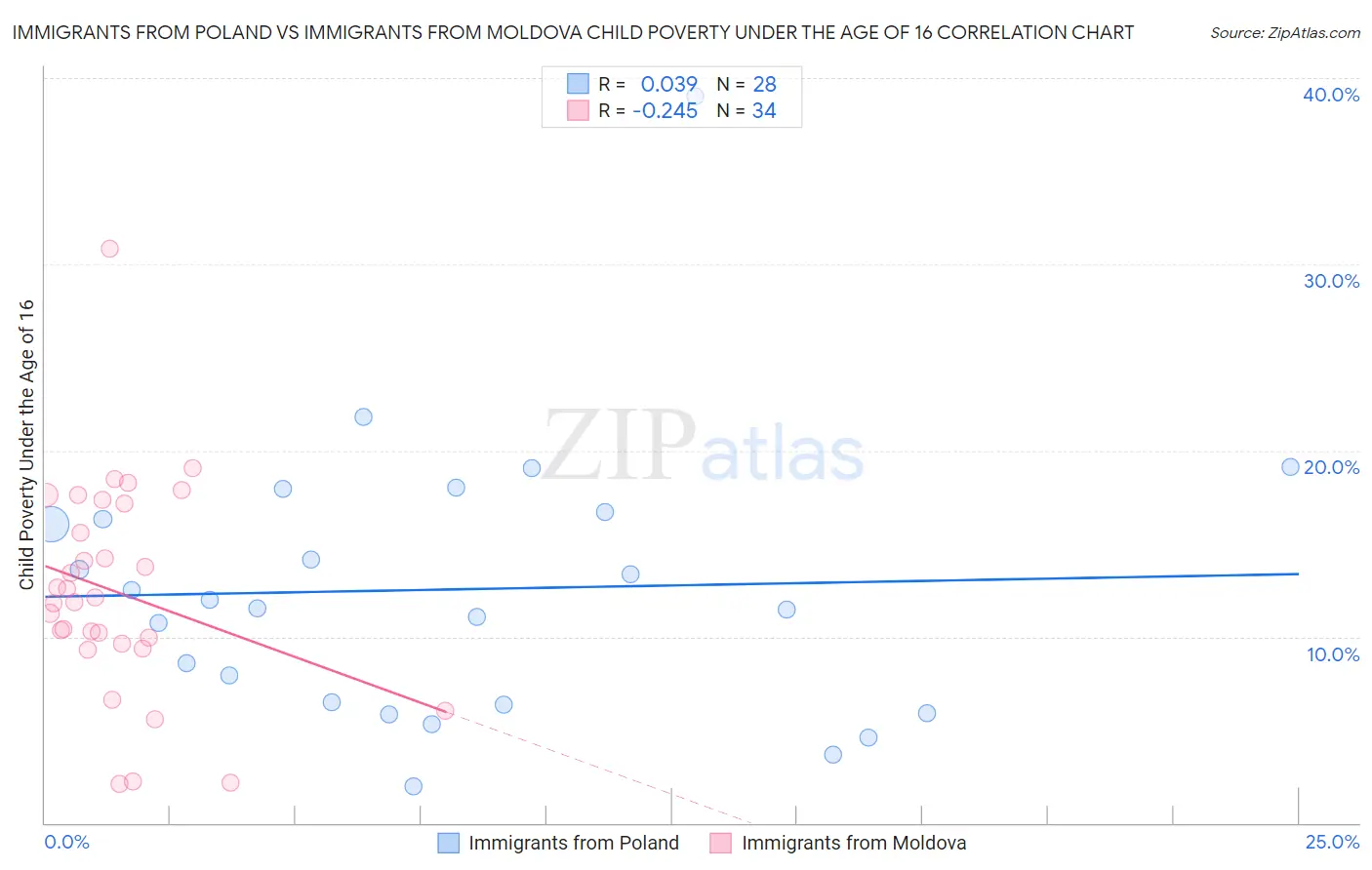 Immigrants from Poland vs Immigrants from Moldova Child Poverty Under the Age of 16