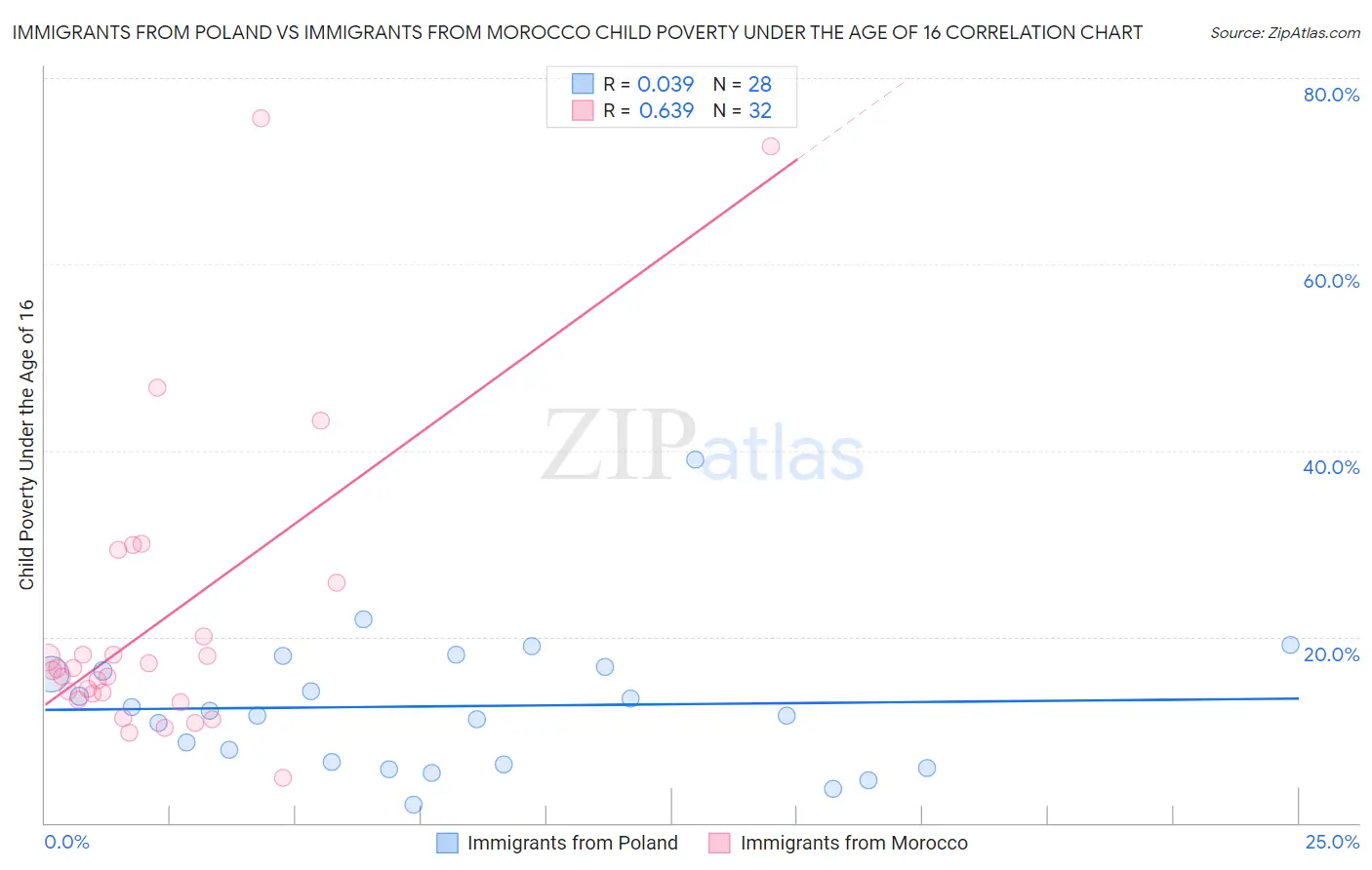 Immigrants from Poland vs Immigrants from Morocco Child Poverty Under the Age of 16
