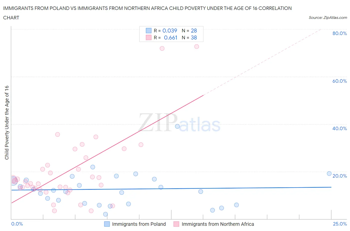 Immigrants from Poland vs Immigrants from Northern Africa Child Poverty Under the Age of 16