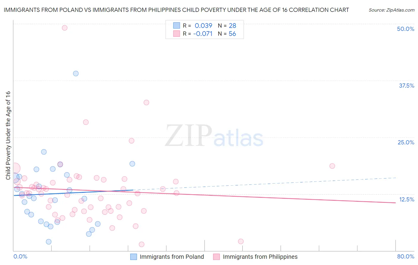 Immigrants from Poland vs Immigrants from Philippines Child Poverty Under the Age of 16