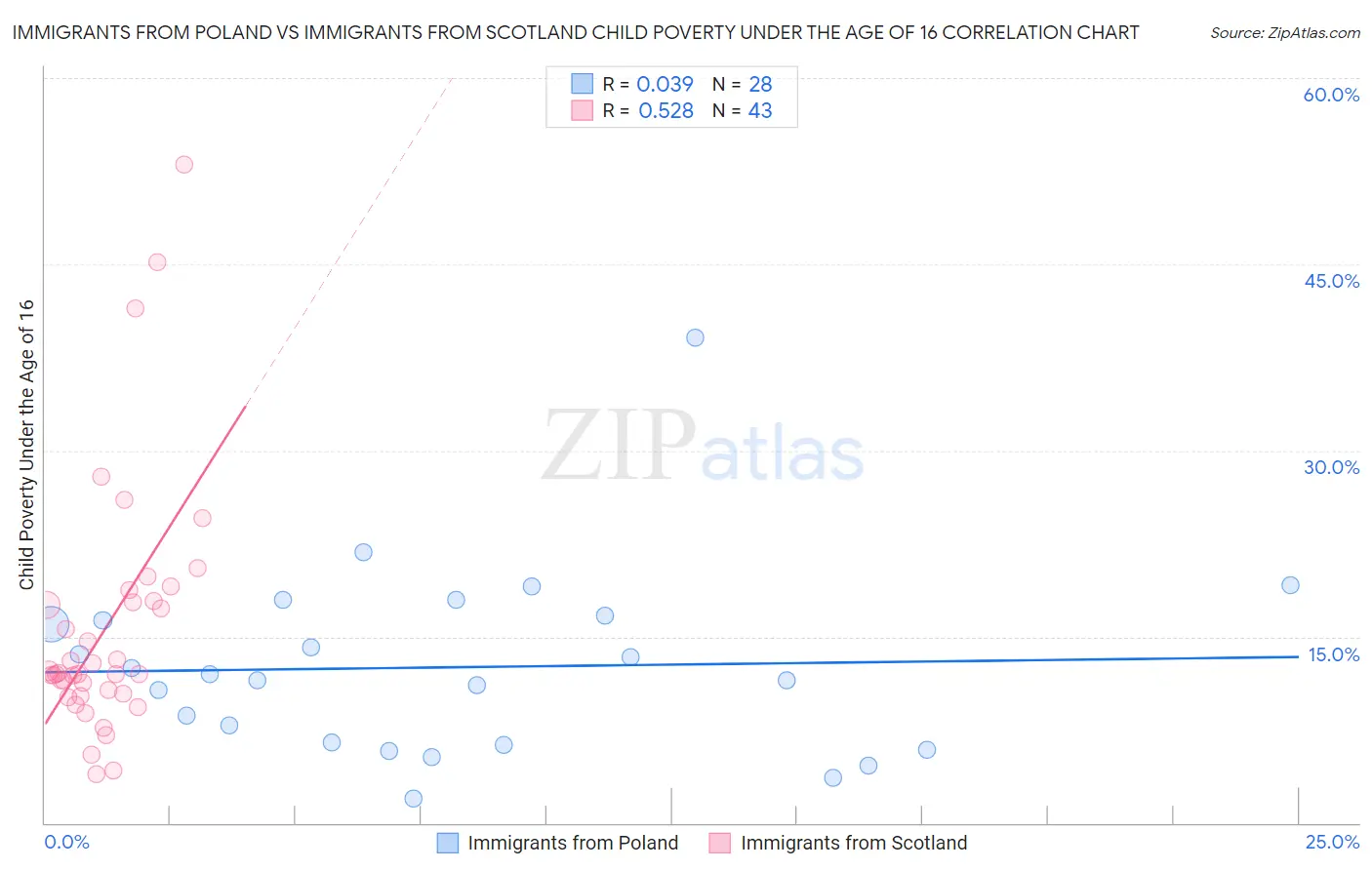 Immigrants from Poland vs Immigrants from Scotland Child Poverty Under the Age of 16