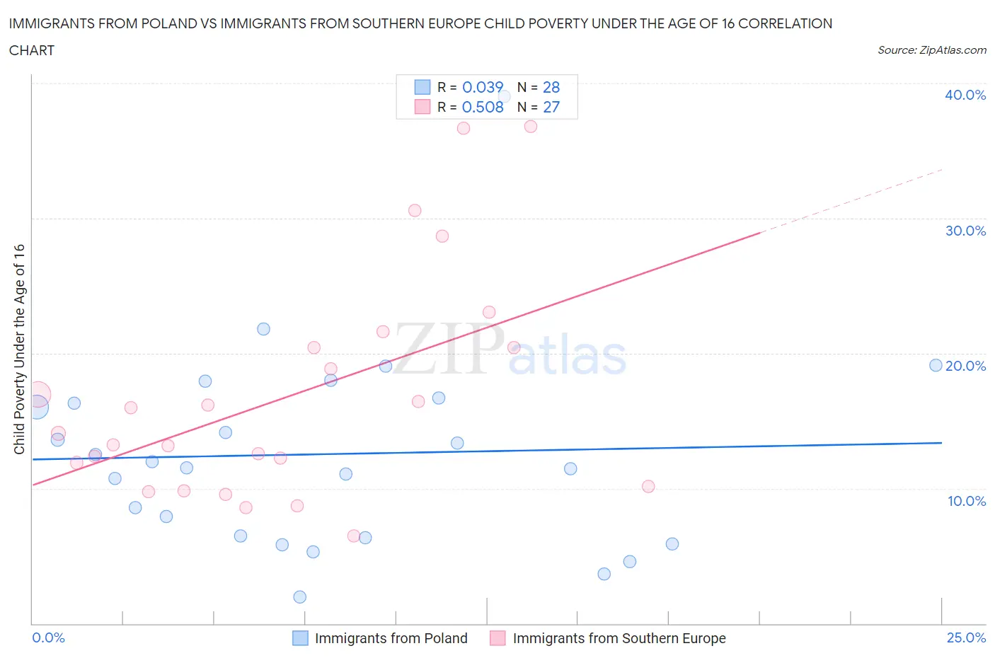 Immigrants from Poland vs Immigrants from Southern Europe Child Poverty Under the Age of 16