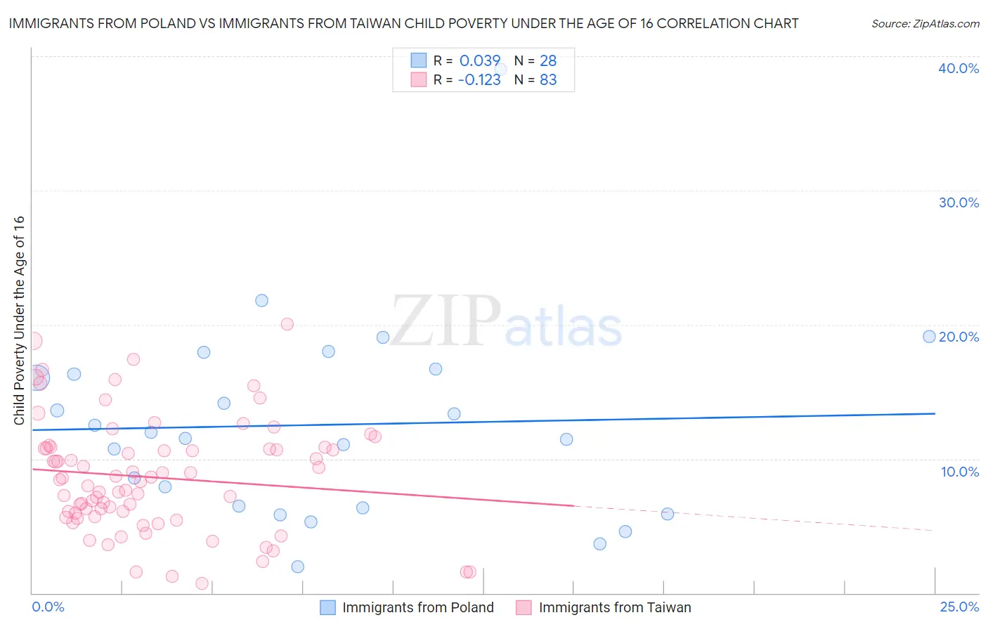 Immigrants from Poland vs Immigrants from Taiwan Child Poverty Under the Age of 16