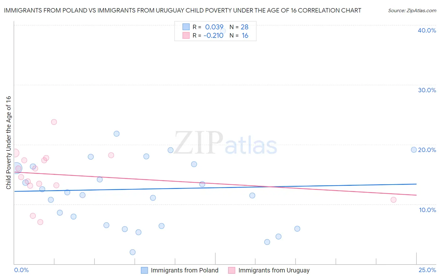 Immigrants from Poland vs Immigrants from Uruguay Child Poverty Under the Age of 16