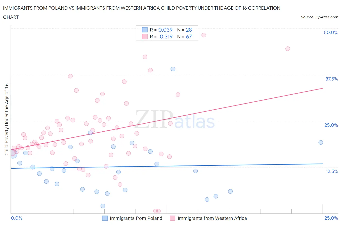 Immigrants from Poland vs Immigrants from Western Africa Child Poverty Under the Age of 16