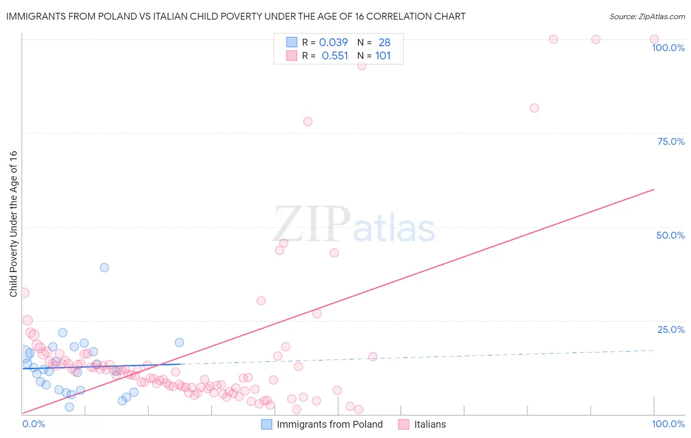 Immigrants from Poland vs Italian Child Poverty Under the Age of 16