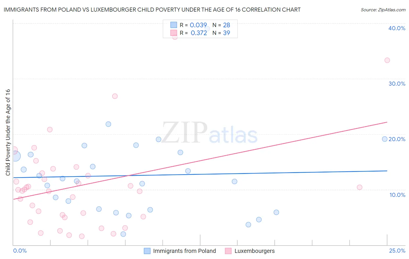 Immigrants from Poland vs Luxembourger Child Poverty Under the Age of 16