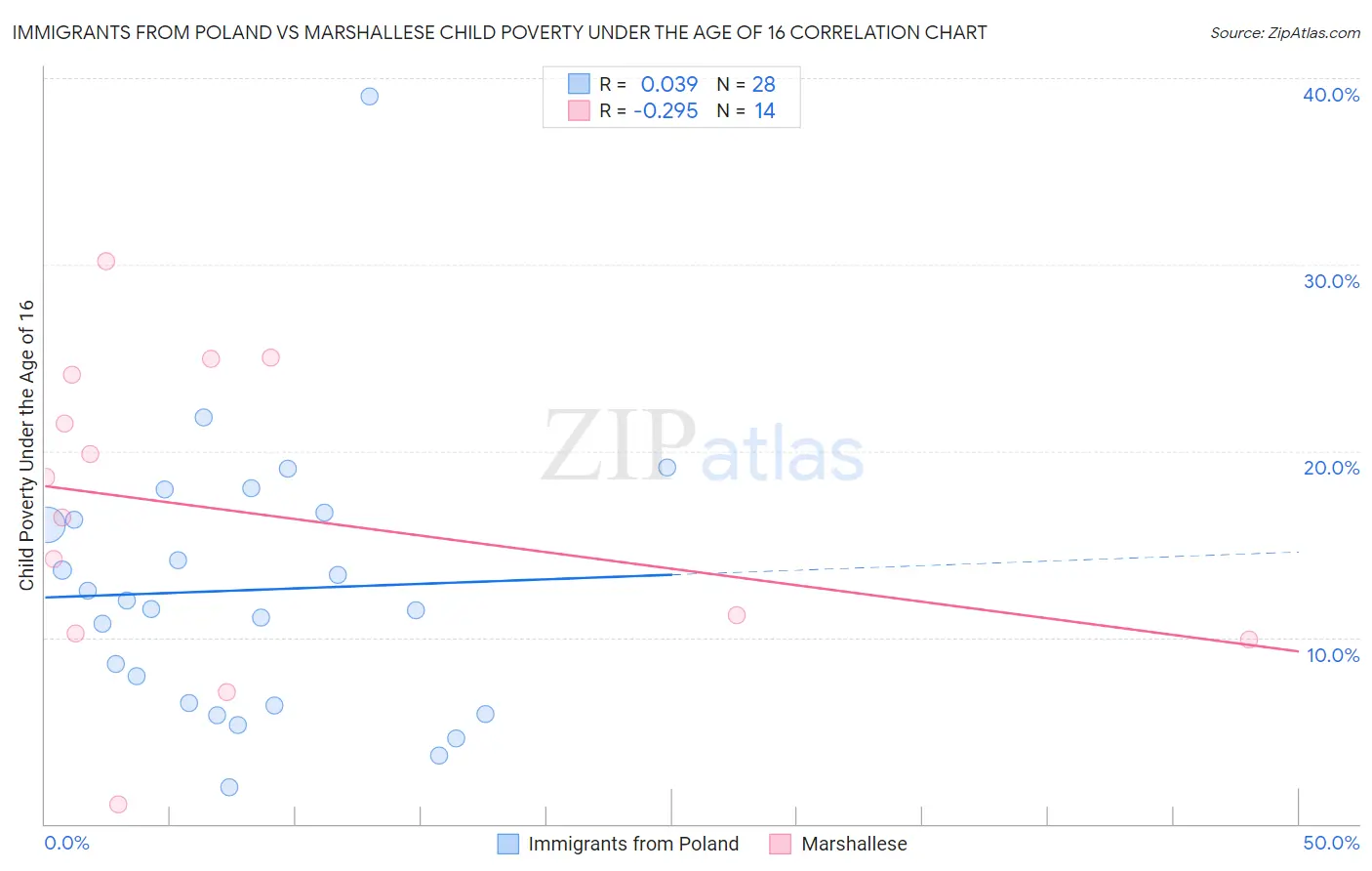 Immigrants from Poland vs Marshallese Child Poverty Under the Age of 16