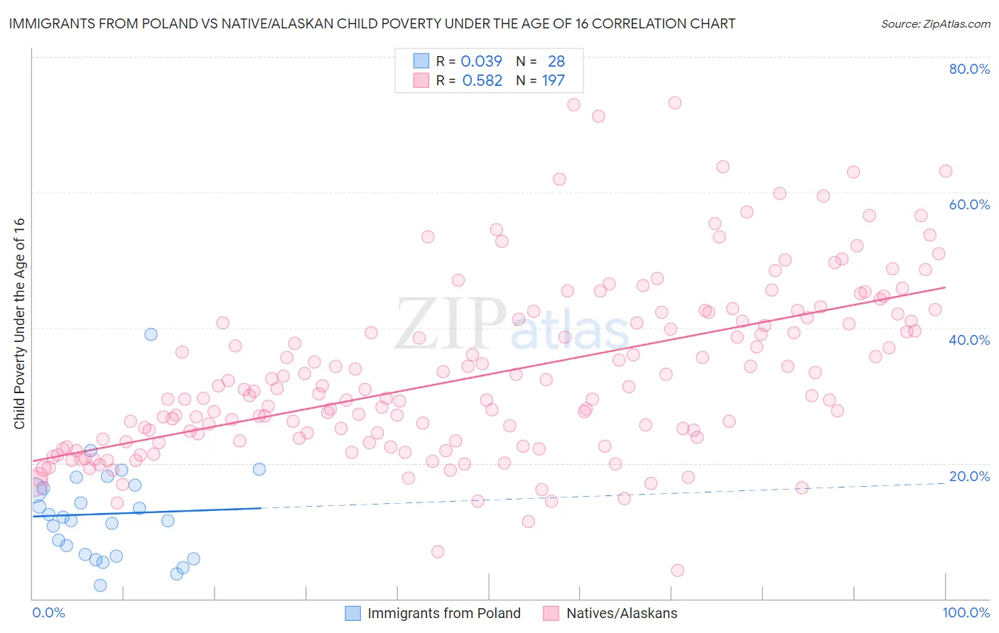 Immigrants from Poland vs Native/Alaskan Child Poverty Under the Age of 16