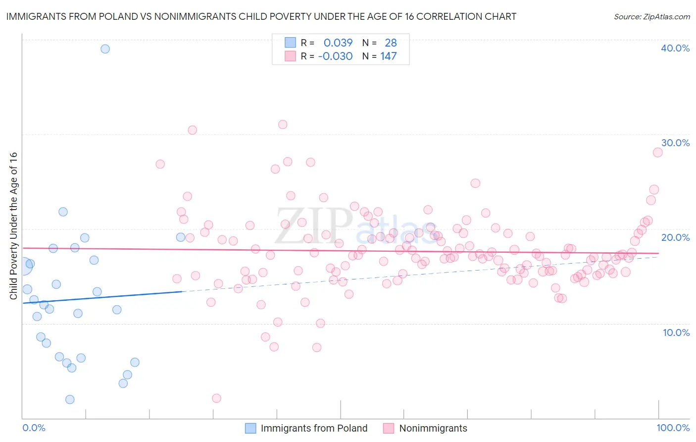 Immigrants from Poland vs Nonimmigrants Child Poverty Under the Age of 16
