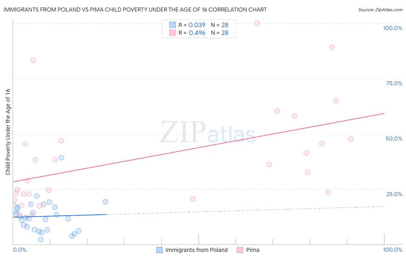 Immigrants from Poland vs Pima Child Poverty Under the Age of 16
