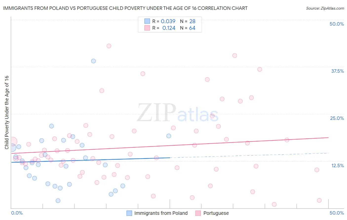 Immigrants from Poland vs Portuguese Child Poverty Under the Age of 16