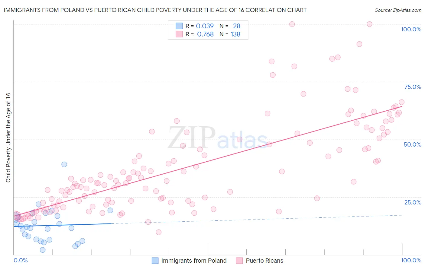 Immigrants from Poland vs Puerto Rican Child Poverty Under the Age of 16