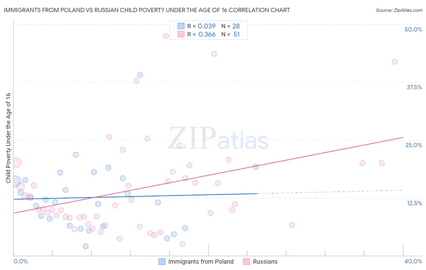 Immigrants from Poland vs Russian Child Poverty Under the Age of 16