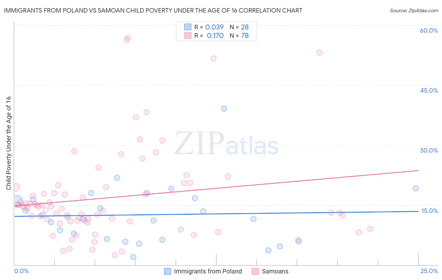 Immigrants from Poland vs Samoan Child Poverty Under the Age of 16