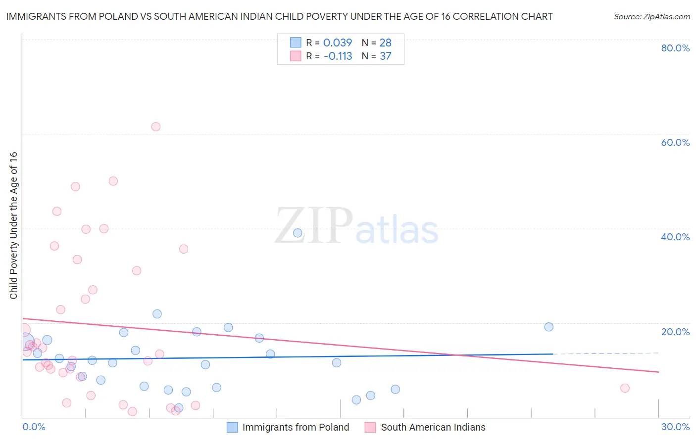 Immigrants from Poland vs South American Indian Child Poverty Under the Age of 16