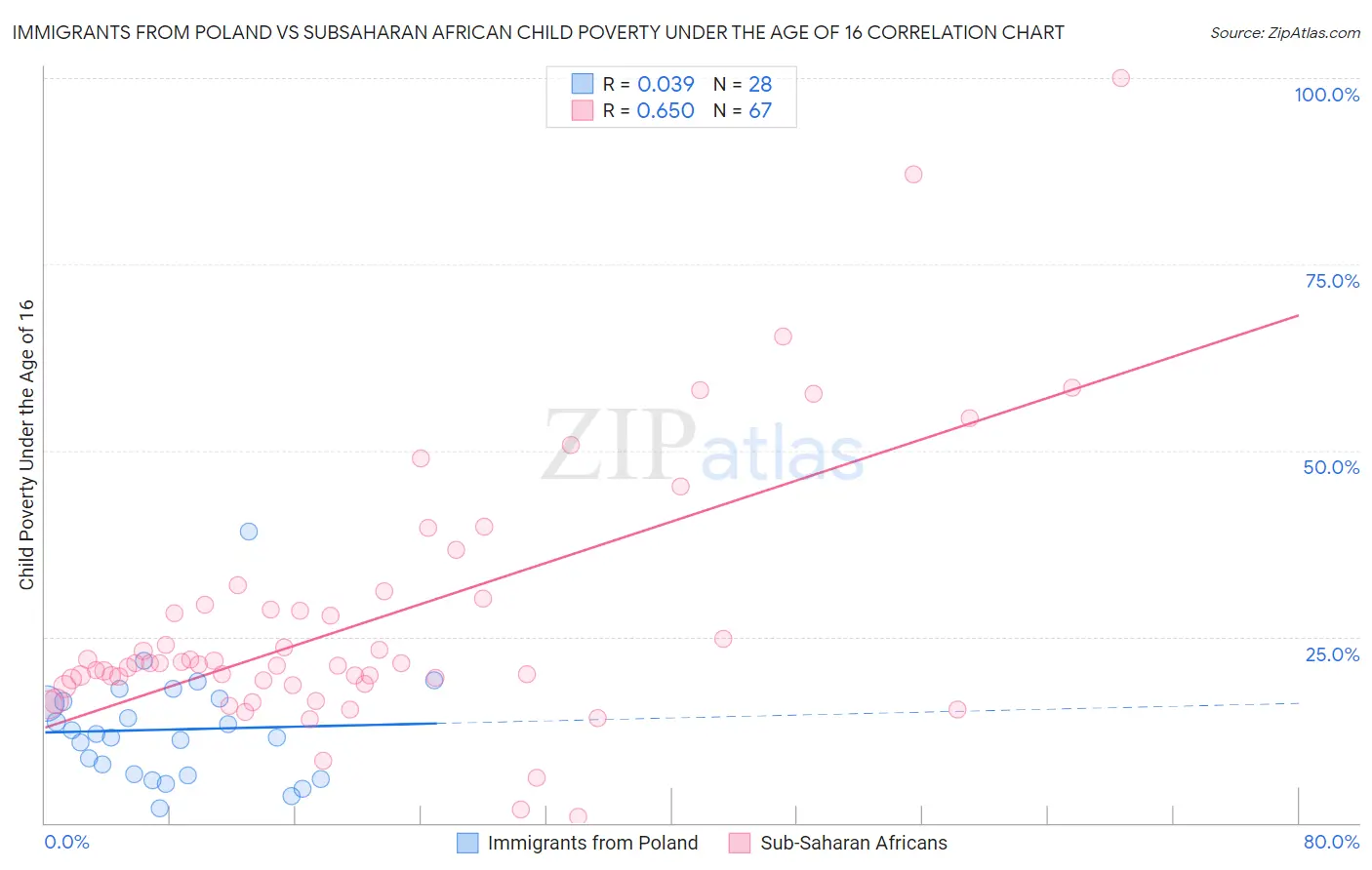 Immigrants from Poland vs Subsaharan African Child Poverty Under the Age of 16