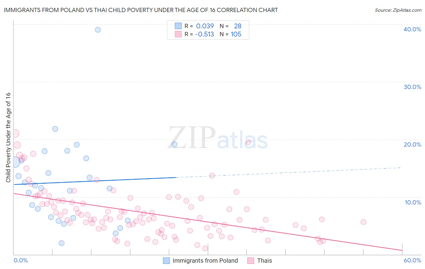 Immigrants from Poland vs Thai Child Poverty Under the Age of 16
