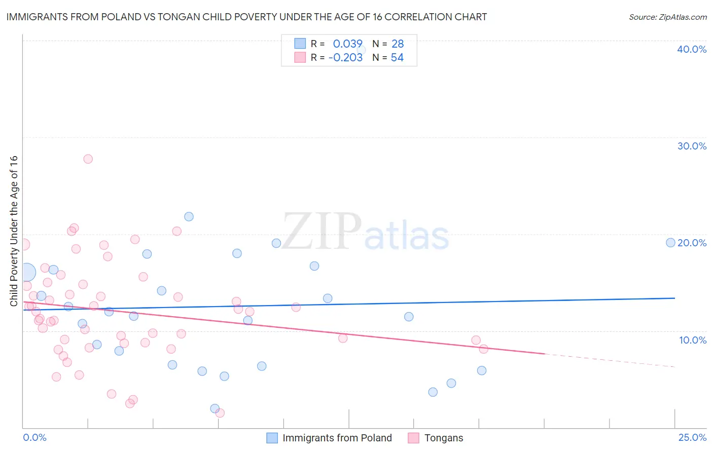 Immigrants from Poland vs Tongan Child Poverty Under the Age of 16